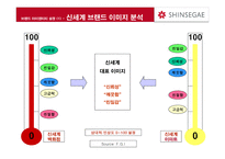 신세계 상품권 NO 1 브랜드로 만들기 위한 커뮤니케이션 전략-17
