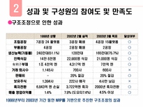 닛산의 조직개발-20