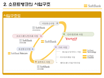 소프트 뱅크 소프트 뱅크 기업 소개 소프트 뱅크 경영전략 소프트 뱅크 CEO 소프-7