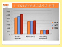 국제물류기업 TNT TNT 소개 TPG 역사 TPG 현황 TNT KOREA TNT 물류전략-11