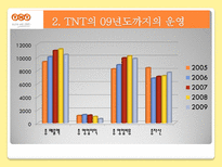 국제물류기업 TNT TNT 소개 TPG 역사 TPG 현황 TNT KOREA TNT 물류전략-12