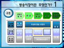 방송시장의 경쟁상황과 불공정 경쟁 이슈 분석-4