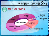 방송시장의 경쟁상황과 불공정 경쟁 이슈 분석-6