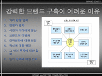 브랜드 자산 BRAND EQUITY-20