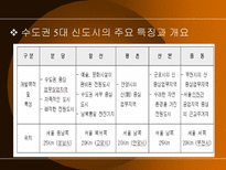 신도시와 경제 11 15 부동산 정책 신도시 개념 정립 신도시 경제적 효과-15