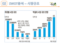 전통을 간직한 막걸리 우국생 SWOT분석 STP 분석 4P 분석-6