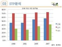 전통을 간직한 막걸리 우국생 SWOT분석 STP 분석 4P 분석-9