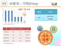 전통을 간직한 막걸리 우국생 SWOT분석 STP 분석 4P 분석-16