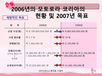 모토로라 휴대폰의 마케팅 전략-12