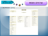 백화점 산업 조직 비교분석 백화점 산업 _¡ 백화점 기업특징 백화점 기업 현조직-7