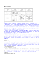한국의 노동조합-2
