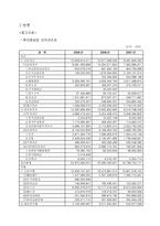 현대중공업 기업분석 현대중공업 사업영역 현대중공업 대차대조표 현대중공업-5