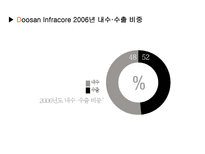 세상을 바꾸는 DooSan Infracore 두산인프라코어 두산인프라코어 기업소개 두산인프라코어 기업조사 두산인프라코어 기업분석 두산인프라코어 소개 두산인프라코어 조사 두산인프라코어 분석-7