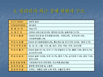 필리핀 경제의 발전과 전망-7