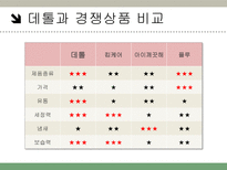 데톨 데톨 소개 데톨 외부환경 분석 데톨 내부환경 분석-15