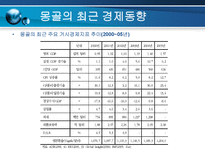 한 몽골간 경제협력 확대방향-15