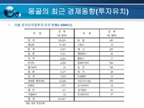 한 몽골간 경제협력 확대방향-20