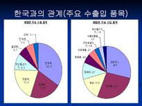말레이시아의 경제-9