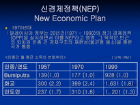 말레이시아의 경제-14