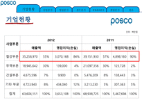 기업정보의 이해 포스코-6