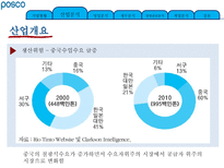 기업정보의 이해 포스코-16