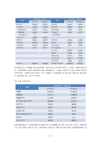 동아제약 기업분석 동아제약 기업현황 동아제약 주요사업 동아제약 사업영역-9