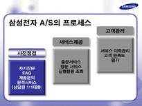 삼성전자 AS 사례 분석 및 향후 발전을 위한 제안서 삼성전자 AS AS 정의 AS 필요성 삼성전자 AS 역사 삼성전자 AS 프로세스 삼성전자 AS 발전적 제안 삼성전자 AS 발전방향 삼성전자 서비스제공-6