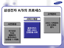 삼성전자 AS 사례 분석 및 향후 발전을 위한 제안서 삼성전자 AS AS 정의 AS 필요성 삼성전자 AS 역사 삼성전자 AS 프로세스 삼성전자 AS 발전적 제안 삼성전자 AS 발전방향 삼성전자 서비스제공-8