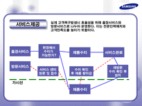 삼성전자 AS 사례 분석 및 향후 발전을 위한 제안서 삼성전자 AS AS 정의 AS 필요성 삼성전자 AS 역사 삼성전자 AS 프로세스 삼성전자 AS 발전적 제안 삼성전자 AS 발전방향 삼성전자 서비스제공-9