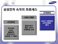 삼성전자 AS 사례 분석 및 향후 발전을 위한 제안서 삼성전자 AS AS 정의 AS 필요성 삼성전자 AS 역사 삼성전자 AS 프로세스 삼성전자 AS 발전적 제안 삼성전자 AS 발전방향 삼성전자 서비스제공-12
