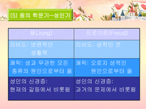 분석심리학의 창시자 융의 일대기 융 생애 융 일화 융 중요 이론 융 주요 이론 융 저서 융 영향 융 공헌 융 업적 융 소개 융 조사 융 분석 융 개요 융 고찰 융 소고 융 피피티 융 ppt-13