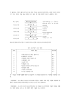 기업의 성장과 변화 관리-2