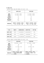 아모레퍼시픽 신제품 프로젝트 타당성 분석-8