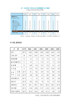 브라질 경제의 주요 지표 현황 산업에 대한 보고서-8