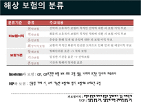 국제물류론 해상보험-7