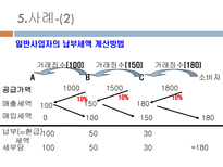 부가가치세 부가가치세 개념 부가가치세 과세방법 부가가치세 국경세-20