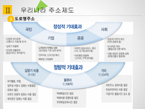행정사례연구 도로명주소 정책의 효율성 증대 방안 연구-13