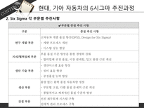 현대기아자동차 six sigma 성공사례-17
