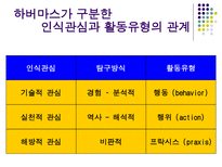 행동 행위 프락시스 개념의 행정윤리적 정향-3