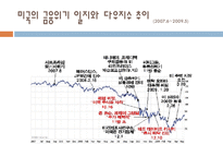 국제금융위기와 한국경제 전망 미국발 금융위기 전개과정과 현 상황 한국의 금융위기-5