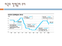 국제금융위기와 한국경제 전망 미국발 금융위기 전개과정과 현 상황 한국의 금융위기-10