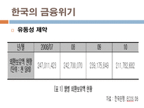 국제금융위기와 한국경제 전망 미국발 금융위기 전개과정과 현 상황 한국의 금융위기-20
