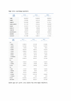 골프존 인적자원관리 골프존 기업소개 골프존 현황 골프존 산업분석-5