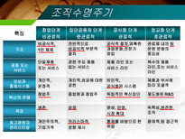 조직규모 조직수명주기와 조직쇠퇴-11