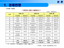 미얀마의 경제성장과 발전-7