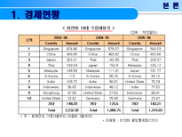 미얀마의 경제성장과 발전-8