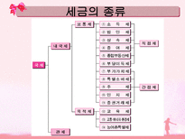소득세 ppt 소득세 정의 소득세 종류 소득세 계산방법 소득세 신고방법 소득세-4