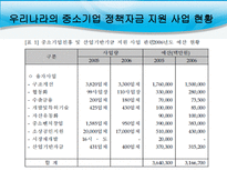 사회과학 각국의 지역 중소기업 지원 정책-6