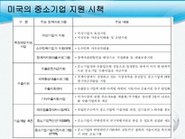 사회과학 각국의 지역 중소기업 지원 정책-13
