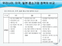 사회과학 각국의 지역 중소기업 지원 정책-16